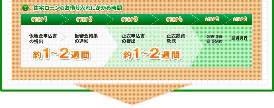 住宅ローンのお借り入れにかかる時間